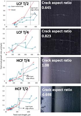 Characterization of Surface Fatigue Crack Nucleation and Microstructurally Small Crack Growth in High Strength Aluminum Alloys